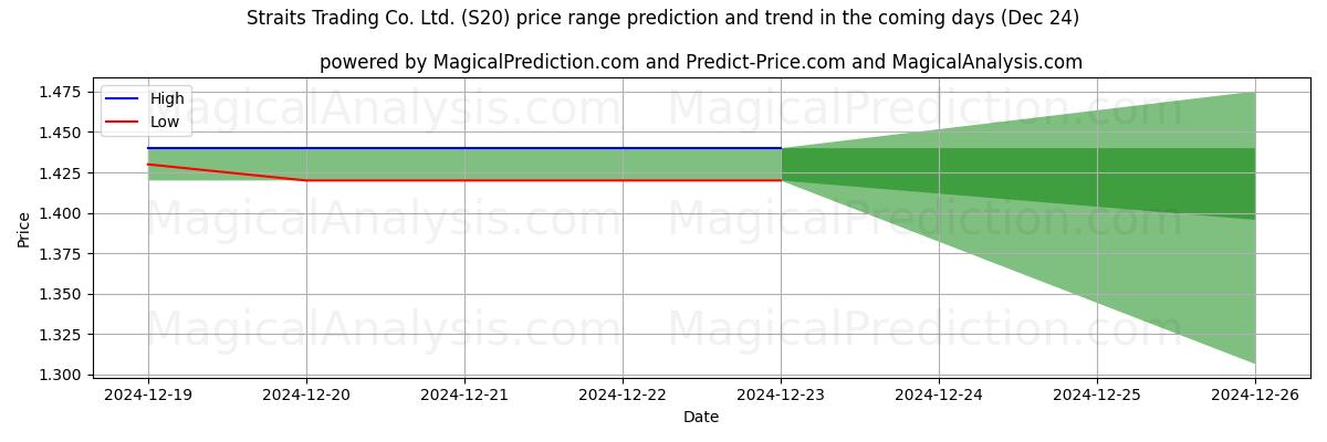 High and low price prediction by AI for Straits Trading Co. Ltd. (S20) (24 Dec)