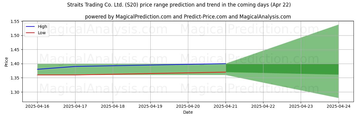 Straits Trading Co. Ltd. (S20)에 대한 AI의 가격 고저 예측 (22 Apr) High and low price prediction by AI for Straits Trading Co. Ltd. (S20) (22 Apr)