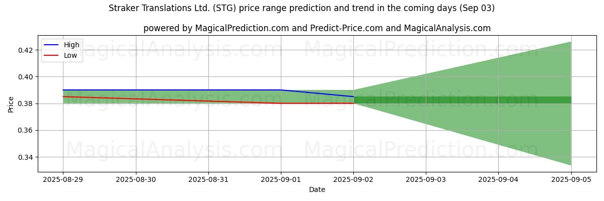 Straker Translations Ltd. (STG) için AI ile Yüksek ve Düşük Fiyat Tahmini (03 Sep) High and low price prediction by AI for Straker Translations Ltd. (STG) (03 Sep)