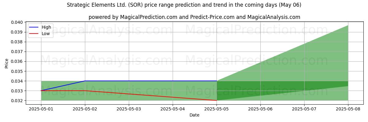 Pronóstico de precios altos y bajos por IA para Strategic Elements Ltd. (SOR) (06 May) High and low price prediction by AI for Strategic Elements Ltd. (SOR) (06 May)