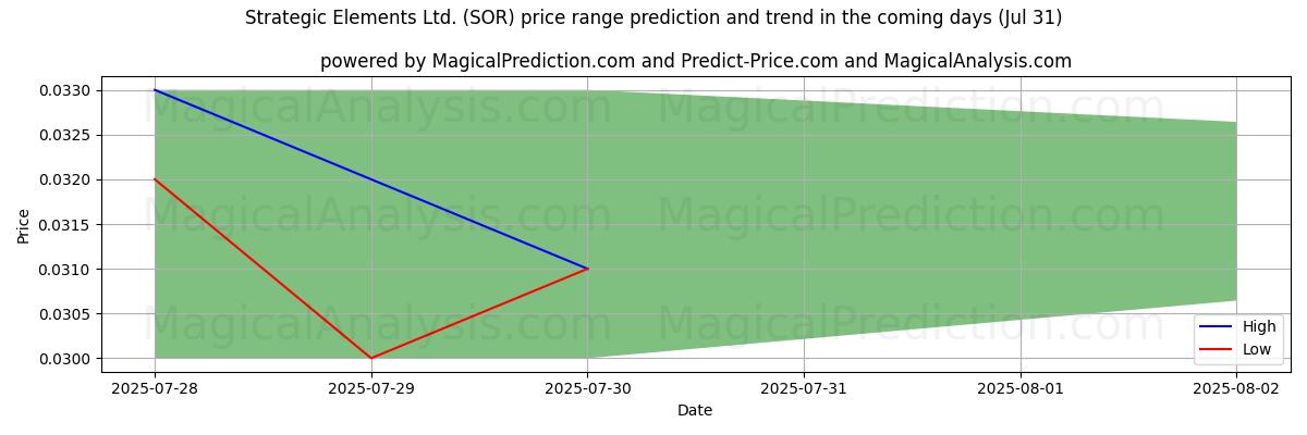High and low price prediction by AI for Strategic Elements Ltd. (SOR) (31 Jul)