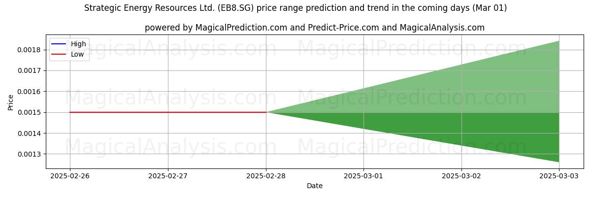 High and low price prediction by AI for Strategic Energy Resources Ltd. (EB8.SG) (01 Mar)