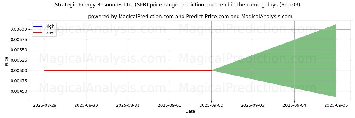 High and low price prediction by AI for Strategic Energy Resources Ltd. (SER) (03 Sep)