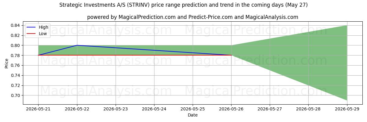 High and low price prediction by AI for Strategic Investments A/S (STRINV) (27 May)