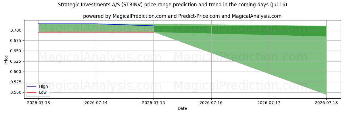 High and low price prediction by AI for Strategic Investments A/S (STRINV) (16 Jul)
