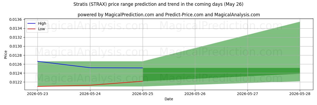 High and low price prediction by AI for 斯特拉蒂斯 (STRAX) (26 May)