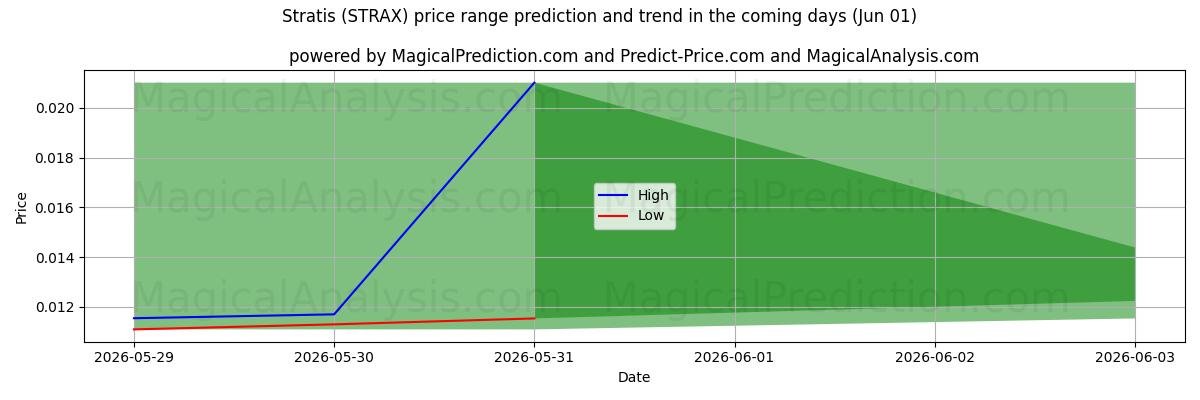 High and low price prediction by AI for Stratis (STRAX) (31 May)