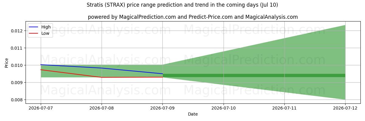 High and low price prediction by AI for Stratide (STRAX) (10 Jul)