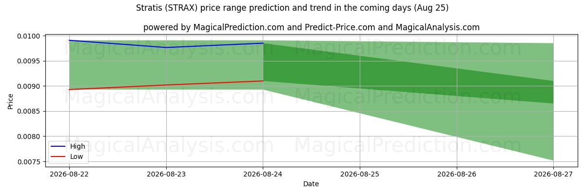 High and low price prediction by AI for ストラティス (STRAX) (25 Aug)