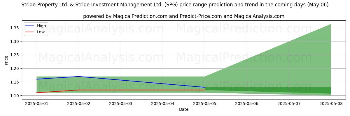 Pronóstico de precios altos y bajos por IA para Stride Property Ltd. & Stride Investment Management Ltd. (SPG) (06 May) High and low price prediction by AI for Stride Property Ltd. & Stride Investment Management Ltd. (SPG) (06 May)