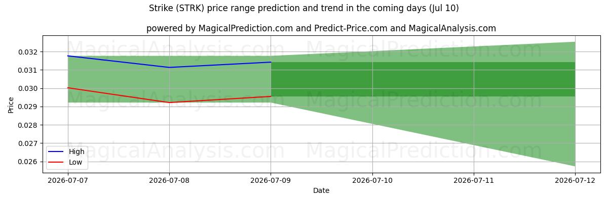 High and low price prediction by AI for हड़ताल (STRK) (10 Jul)