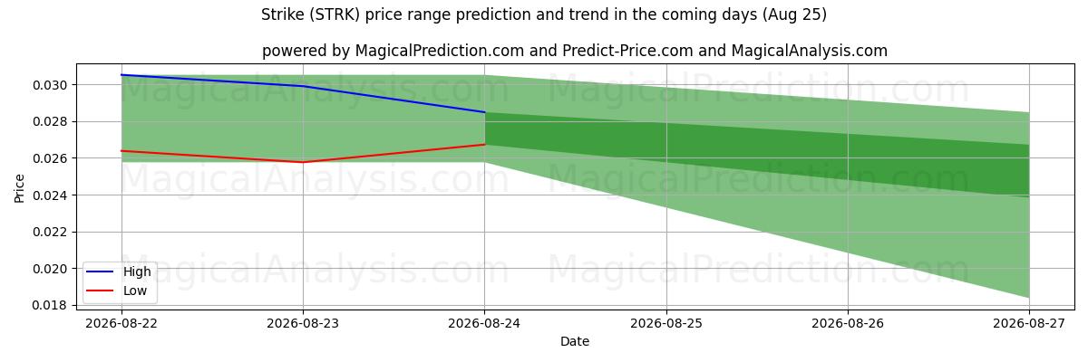 High and low price prediction by AI for हड़ताल (STRK) (25 Aug)