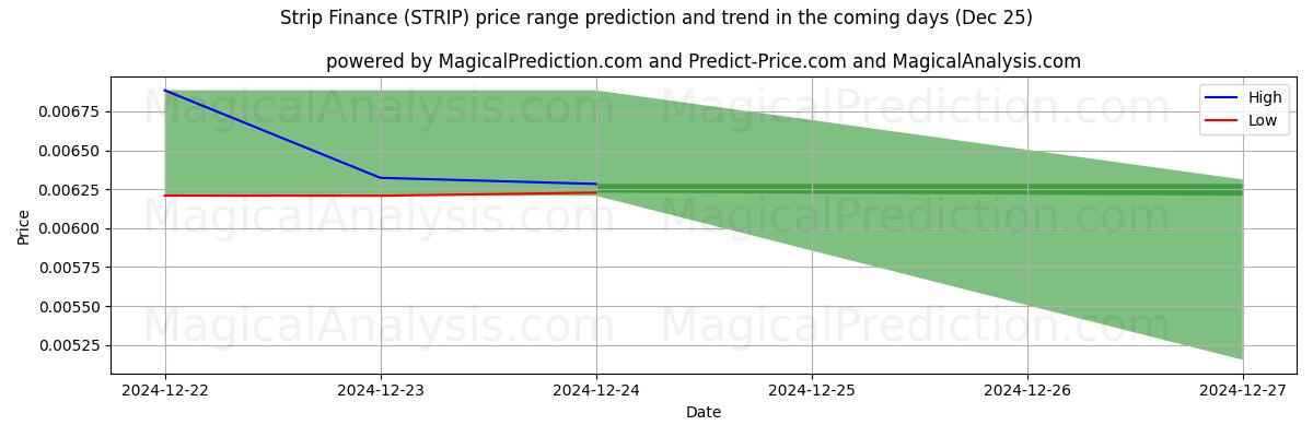 High and low price prediction by AI for Tira Finanças (STRIP) (25 Dec)