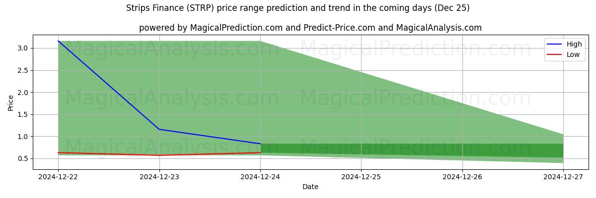 High and low price prediction by AI for شرائط التمويل (STRP) (25 Dec)