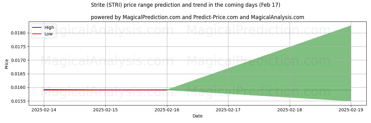 High and low price prediction by AI for 斯特里特 (STRI) (04 Feb)