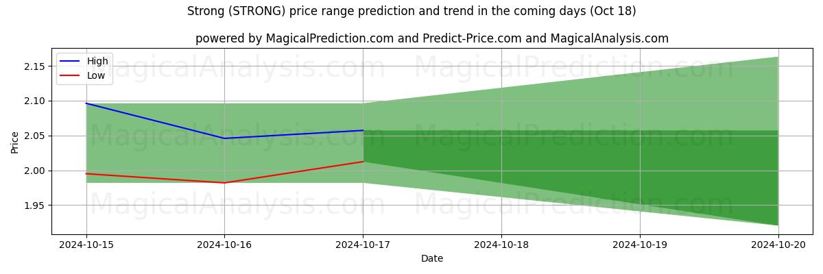 High and low price prediction by AI for 强的 (STRONG) (18 Oct)