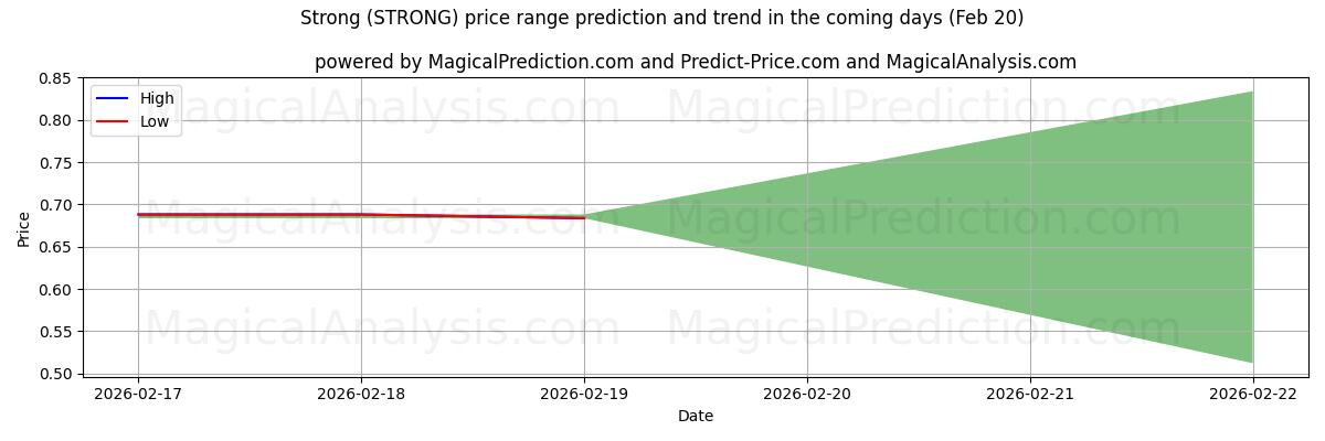 High and low price prediction by AI for قوي (STRONG) (20 Feb)