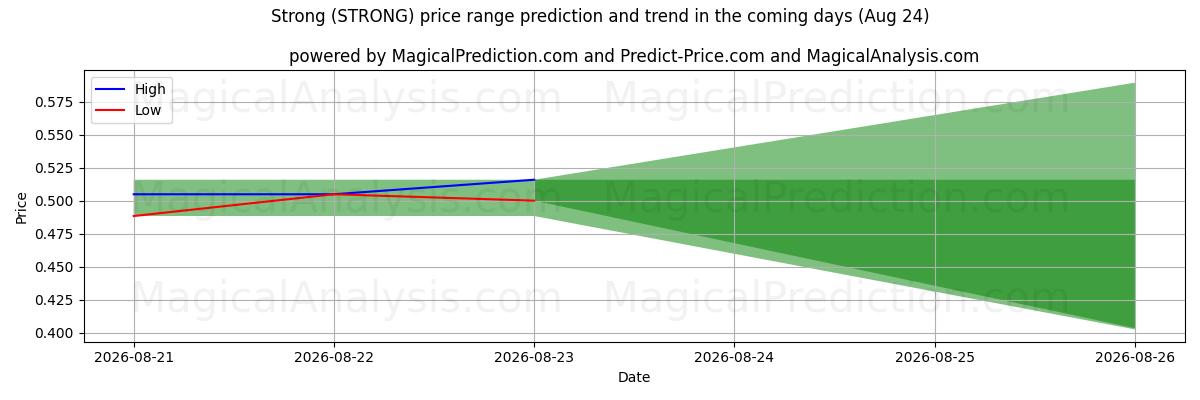 High and low price prediction by AI for Strong (STRONG) (24 Aug)