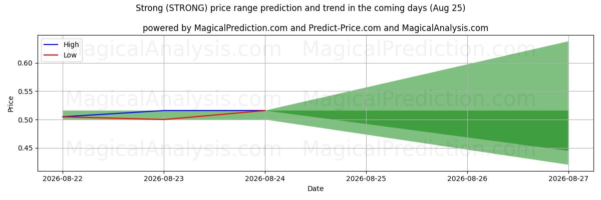 High and low price prediction by AI for Forte (STRONG) (25 Aug)