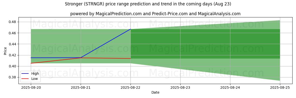 High and low price prediction by AI for 更强 (STRNGR) (23 Aug)