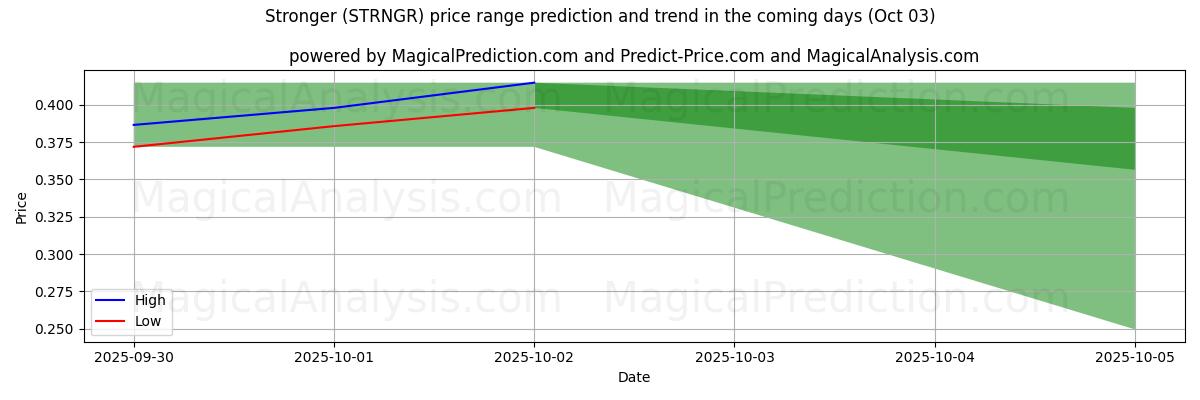 High and low price prediction by AI for mas fuerte (STRNGR) (03 Oct)