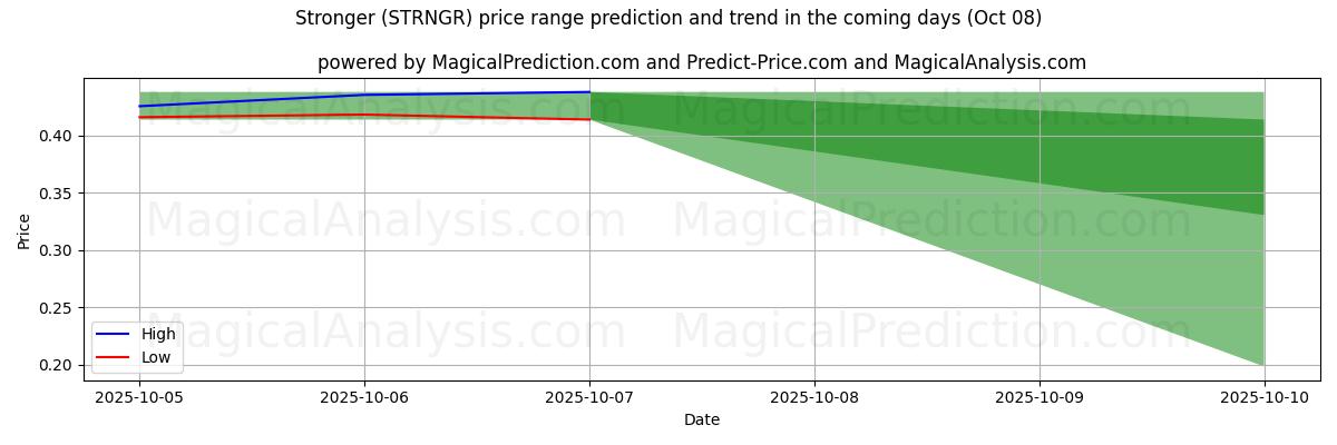 High and low price prediction by AI for 更强 (STRNGR) (08 Oct)