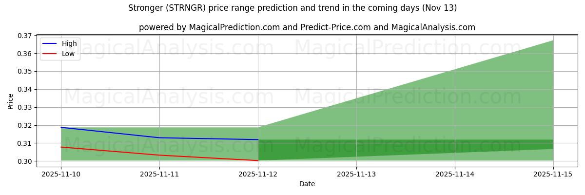 High and low price prediction by AI for Daha güçlü (STRNGR) (13 Nov)