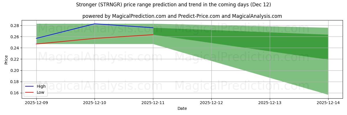 High and low price prediction by AI for قوی تر (STRNGR) (12 Dec)