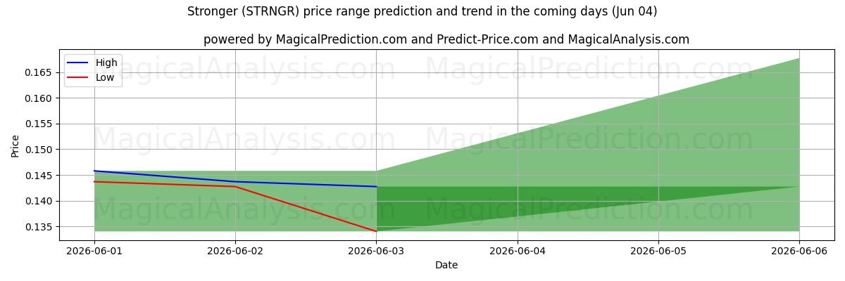 High and low price prediction by AI for मजबूत (STRNGR) (04 Jun)