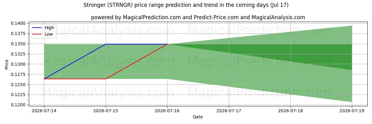 High and low price prediction by AI for mas fuerte (STRNGR) (17 Jul)
