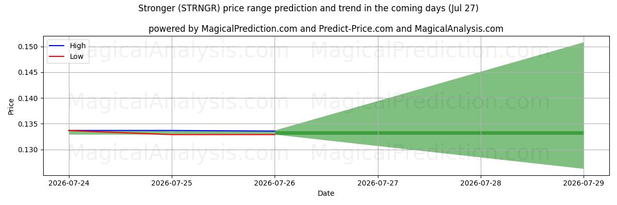 High and low price prediction by AI for Сильнее (STRNGR) (27 Jul)