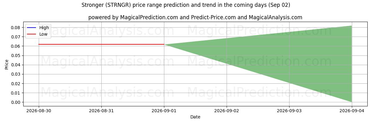 High and low price prediction by AI for मजबूत (STRNGR) (02 Sep)