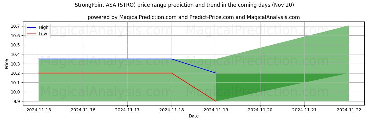 High and low price prediction by AI for StrongPoint ASA (STRO) (20 Nov)