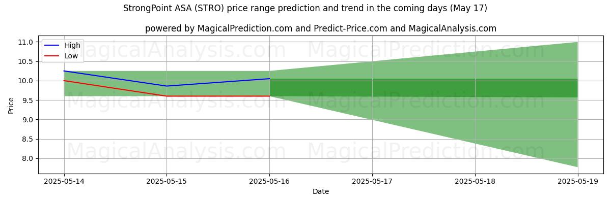 High and low price prediction by AI for StrongPoint ASA (STRO) (17 May)