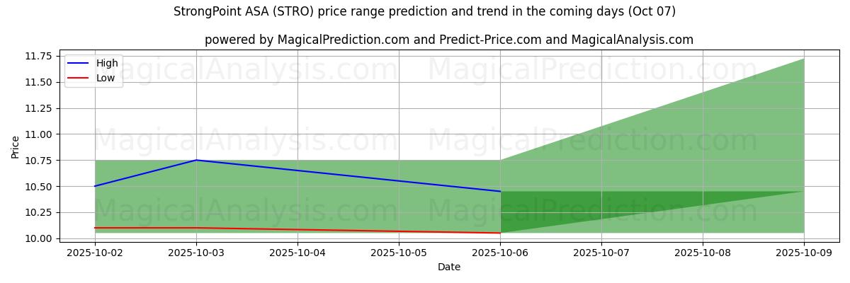 High and low price prediction by AI for StrongPoint ASA (STRO) (07 Oct)