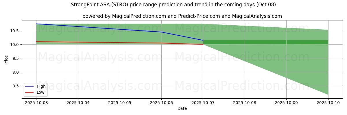 High and low price prediction by AI for StrongPoint ASA (STRO) (08 Oct)