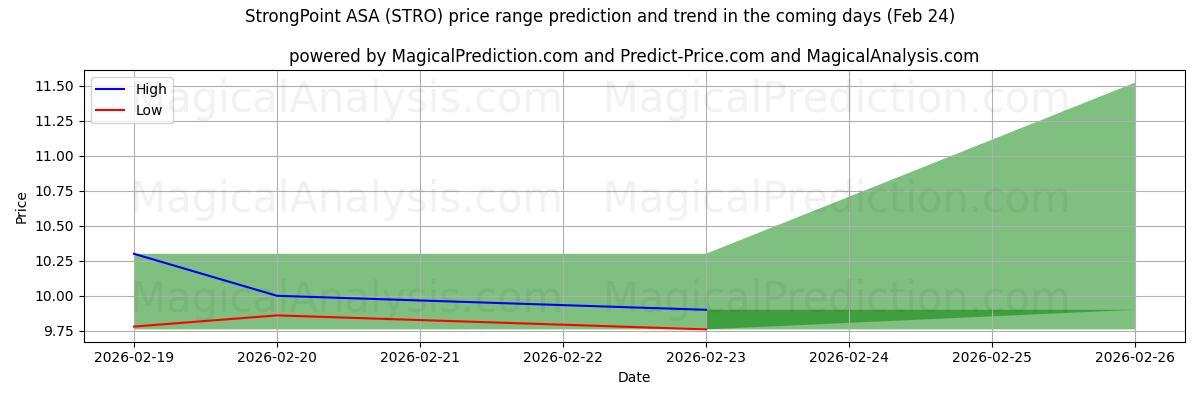 High and low price prediction by AI for StrongPoint ASA (STRO) (24 Feb)
