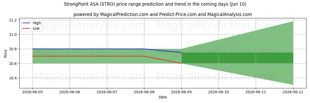High and low price prediction by AI for StrongPoint ASA (STRO) (10 Jun)