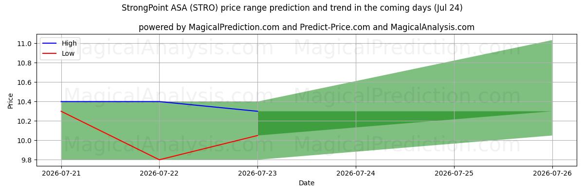 High and low price prediction by AI for StrongPoint ASA (STRO) (24 Jul)