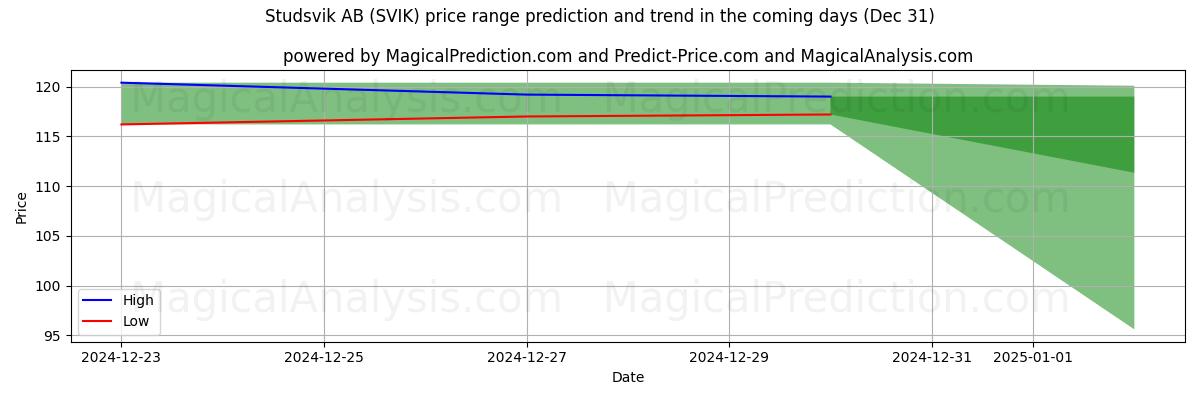 High and low price prediction by AI for Studsvik AB (SVIK) (31 Dec)