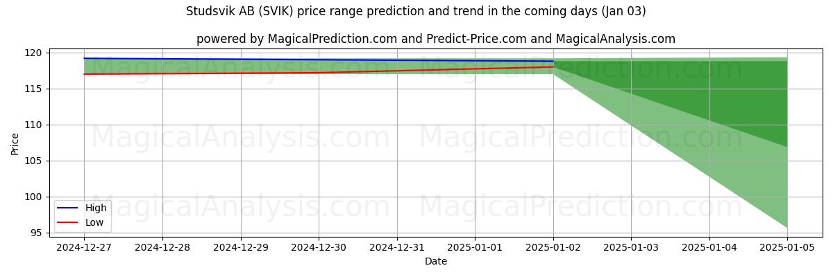 High and low price prediction by AI for Studsvik AB (SVIK) (03 Jan)