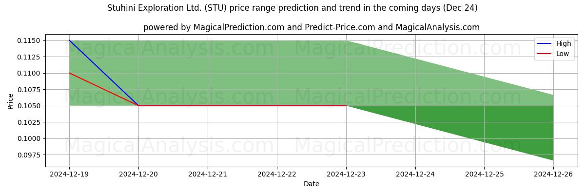 High and low price prediction by AI for Stuhini Exploration Ltd. (STU) (24 Dec)