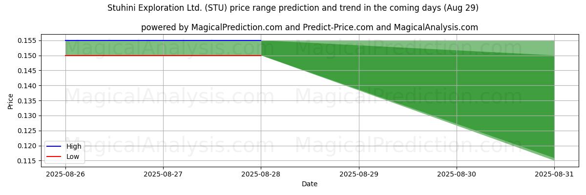 High and low price prediction by AI for Stuhini Exploration Ltd. (STU) (29 Aug)