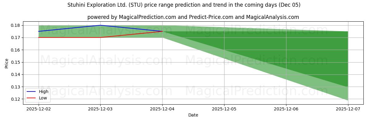 High and low price prediction by AI for Stuhini Exploration Ltd. (STU) (05 Dec)