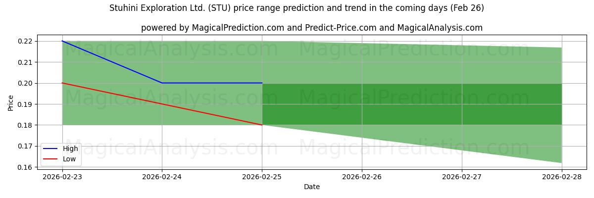 High and low price prediction by AI for Stuhini Exploration Ltd. (STU) (26 Feb)