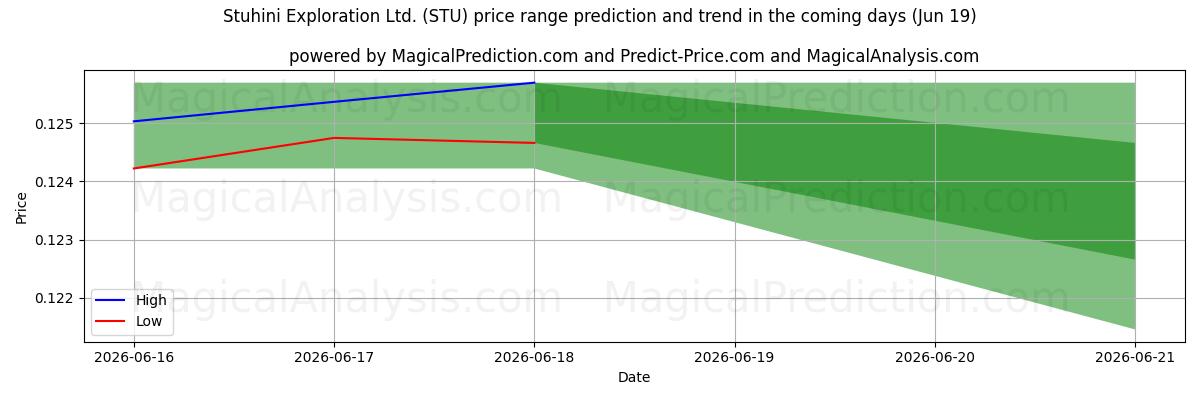 High and low price prediction by AI for Stuhini Exploration Ltd. (STU) (19 Jun)
