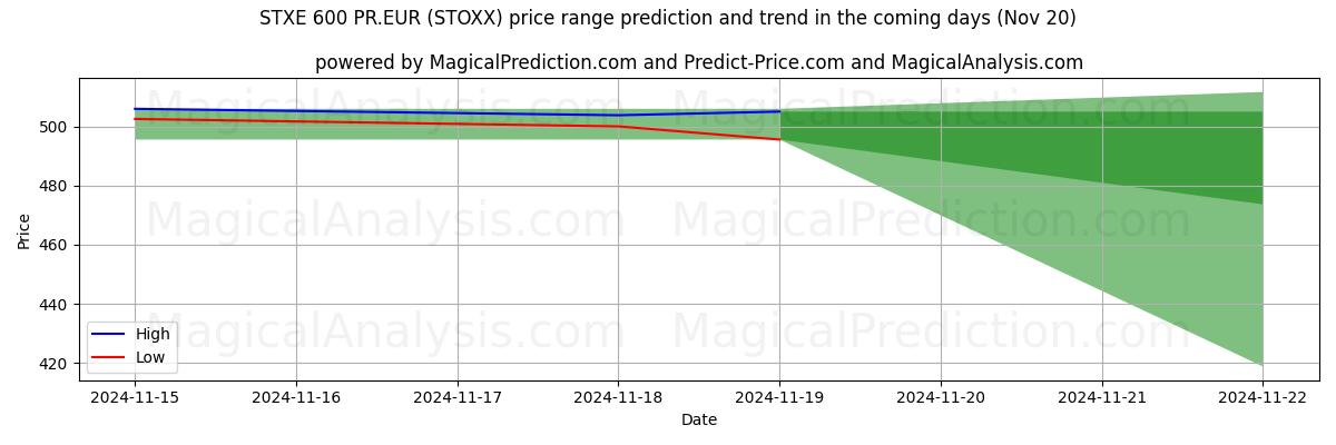 High and low price prediction by AI for STXE 600 PR.EUR (STOXX) (20 Nov)