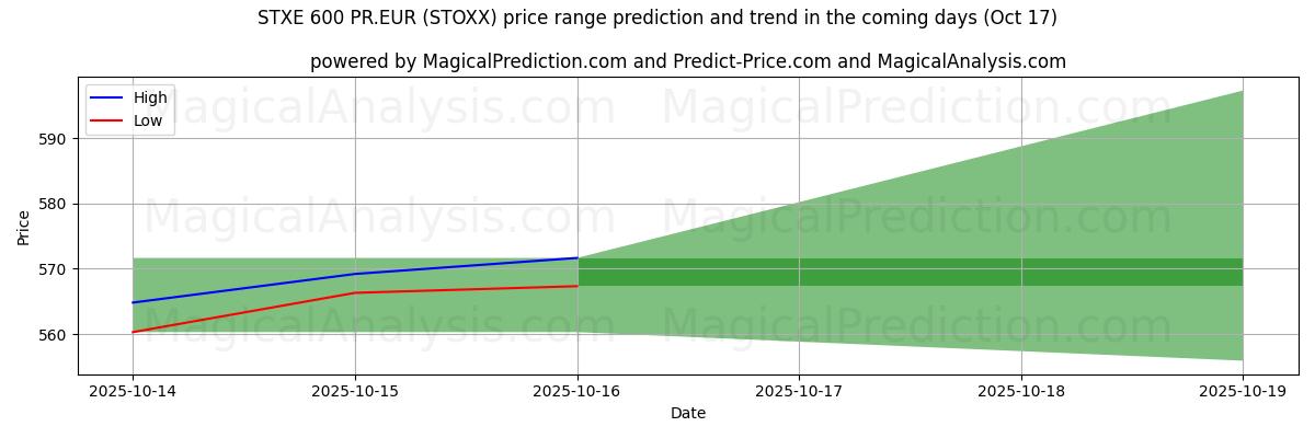 STXE 600 PR.EUR (STOXX) için AI ile Yüksek ve Düşük Fiyat Tahmini (17 Oct) High and low price prediction by AI for STXE 600 PR.EUR (STOXX) (17 Oct)