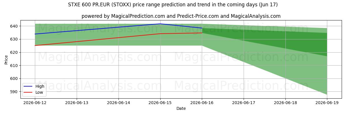 High and low price prediction by AI for STXE 600 PR.EUR (STOXX) (17 Jun)
