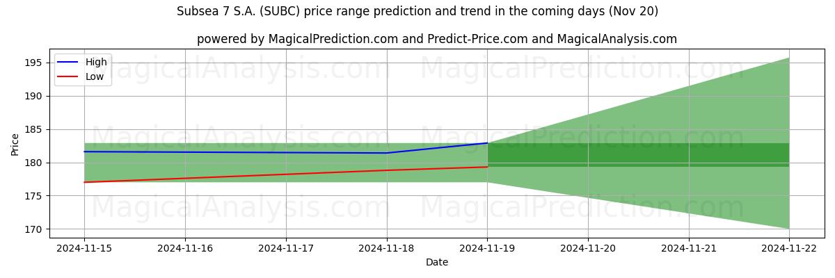 High and low price prediction by AI for Subsea 7 S.A. (SUBC) (20 Nov)